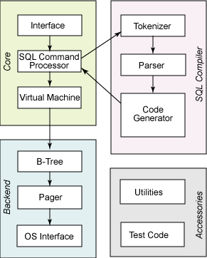 SQLite 的内部结构
